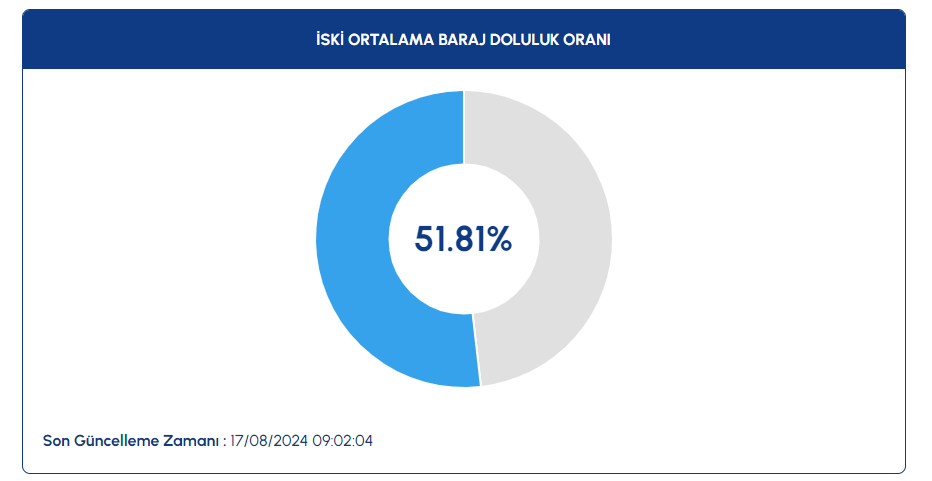 Baraj Doluluk Oranlari A