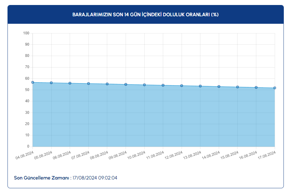 Baraj Doluluk Oranlari B