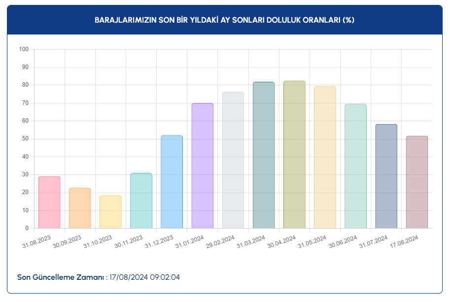 Baraj Doluluk Oranlari C