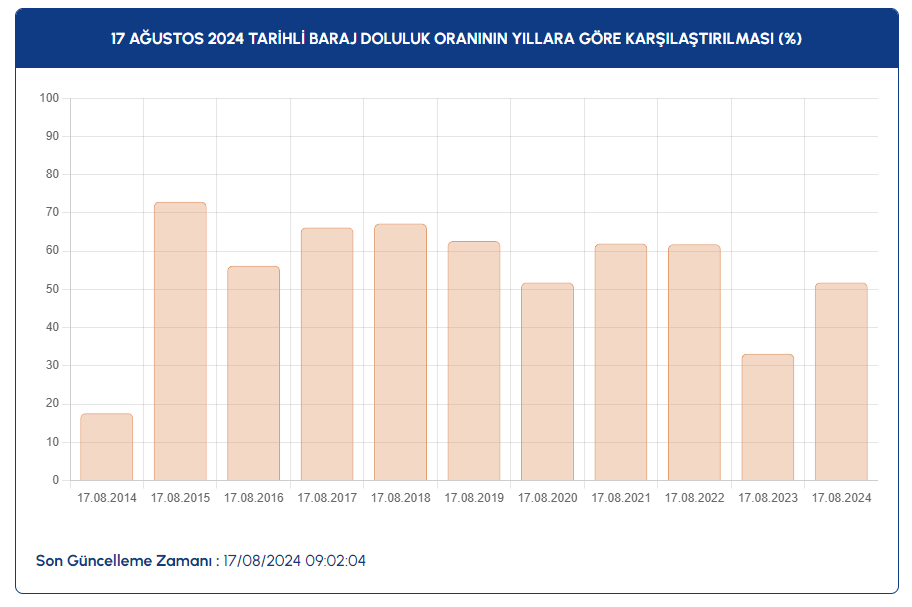 Baraj Doluluk Oranlari D