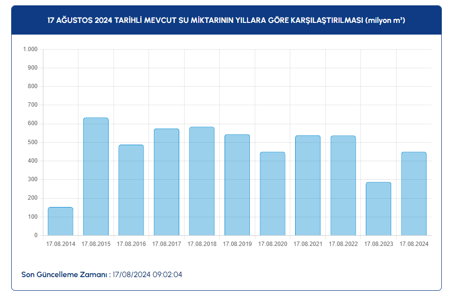 Baraj Doluluk Oranlari E