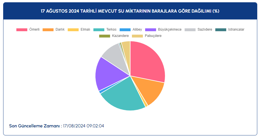 Baraj Doluluk Oranlari F