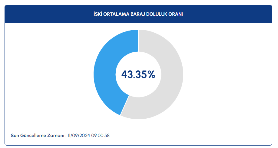 Baraj Doluluk Oranlari B-1