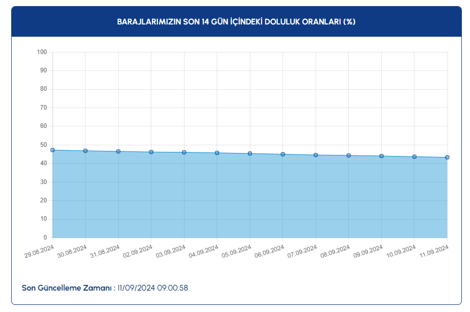 Baraj Doluluk Oranlari C-1