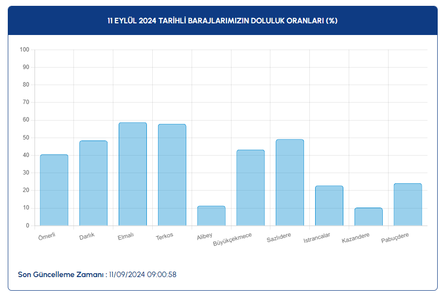 Baraj Doluluk Oranlari H