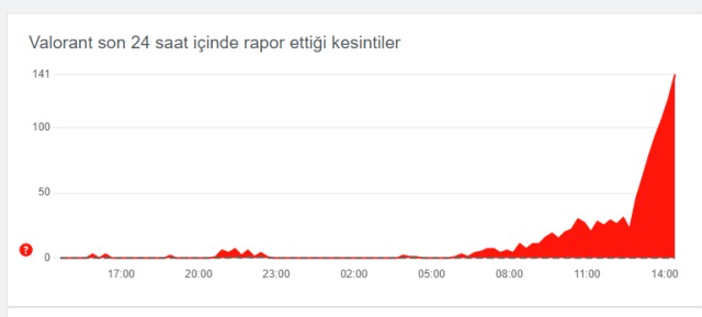 Valorant Istanbul Sunucusu Coktu Mu A