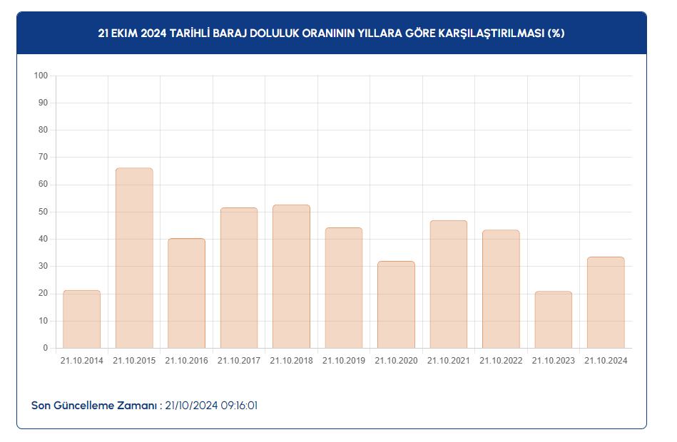 Baraj Doluluk Orani D-1