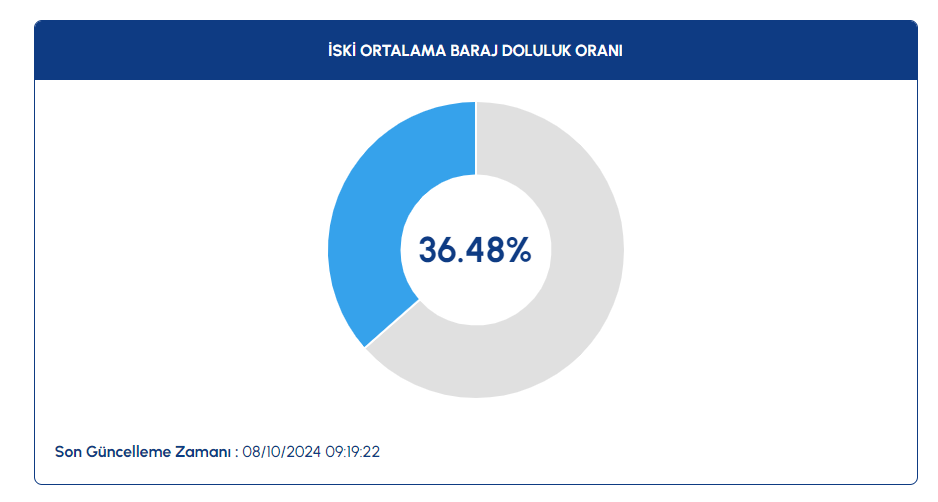 Baraj Doluluk Oranlari A-2