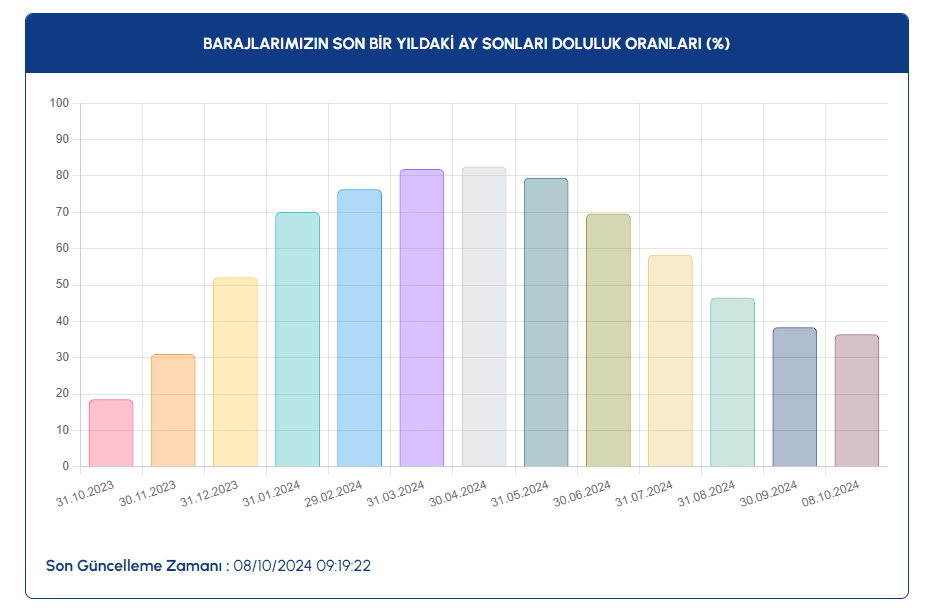 Baraj Doluluk Oranlari C-2