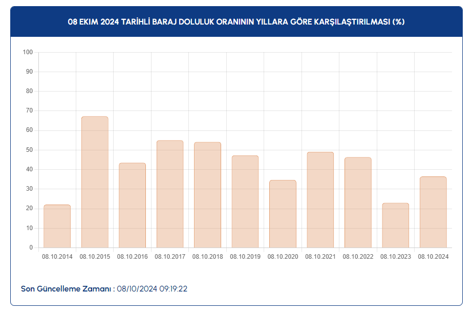 Baraj Doluluk Oranlari D-2