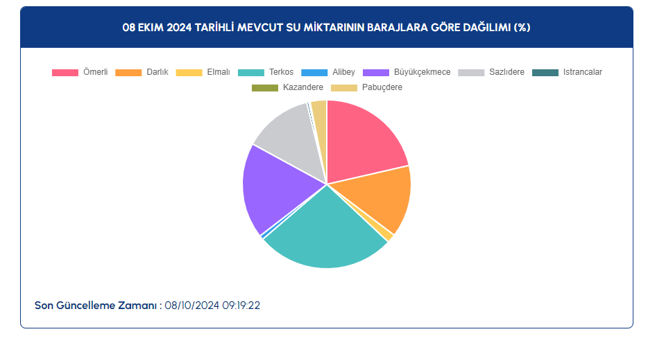 Baraj Doluluk Oranlari F-2