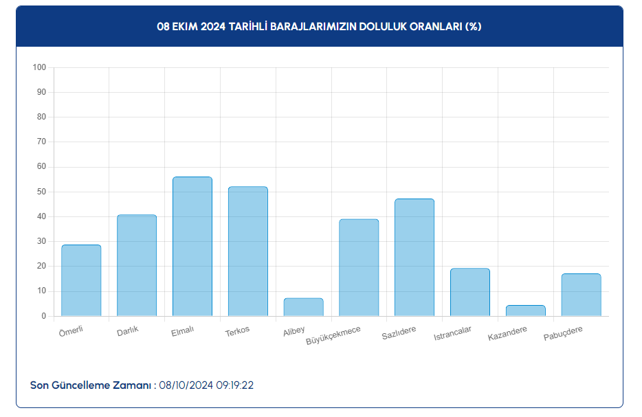 Baraj Doluluk Oranlari G-2