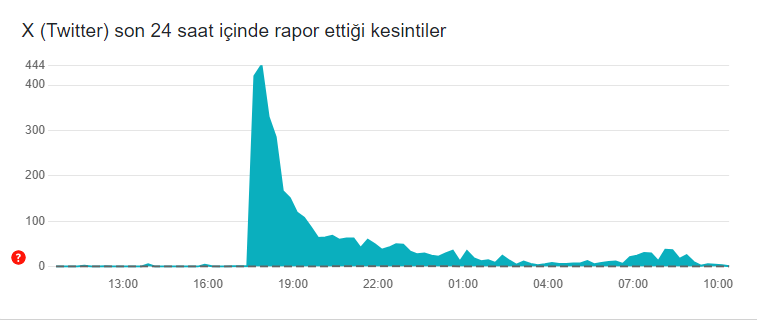 Twitter Kesinti A